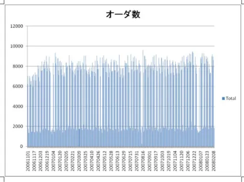 図 2: オーダ数 (2006 年 11 月 1 日から 2008 年 2 月 8 日) [津本 07a] 津本 周作：リスクマイニングとその医療応 用, 人工知能学会誌, Vol