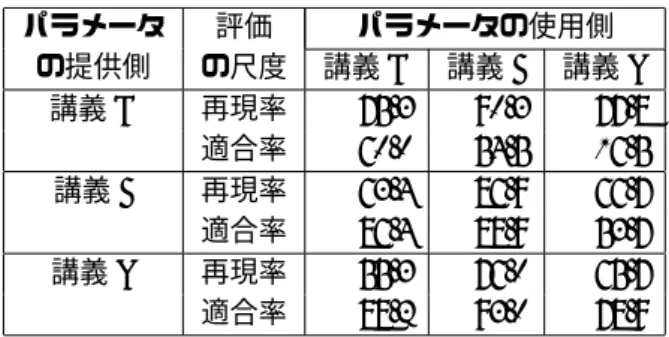 表 5: 友人の再現率と適合率 (%) パラメータ 評価 パラメータの使用側 の提供側 の尺度 講義 K 講義 J 講義 P 講義 K 再現率 75.3 90.3 77.8 適合率 60.0 54.5 16.5 講義 J 再現率 63.4 86.9 66.7 適合率 86.4 88.9 53.7 講義 P 再現率 55.3 76.0 65.7 適合率 88.2 93.0 78.9 る．同様に図 6 は，友人スコアが負の値であれば友人 以外であると正しく判定しており，逆に友人スコアが 正の値であれば誤って友人