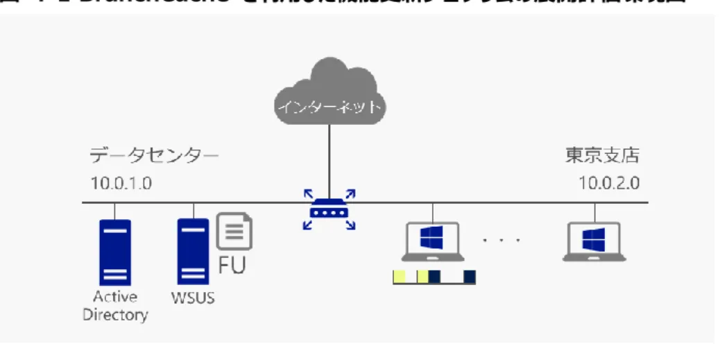図  4-1 BranchCache  を利用した機能更新プログラムの展開評価環境図 