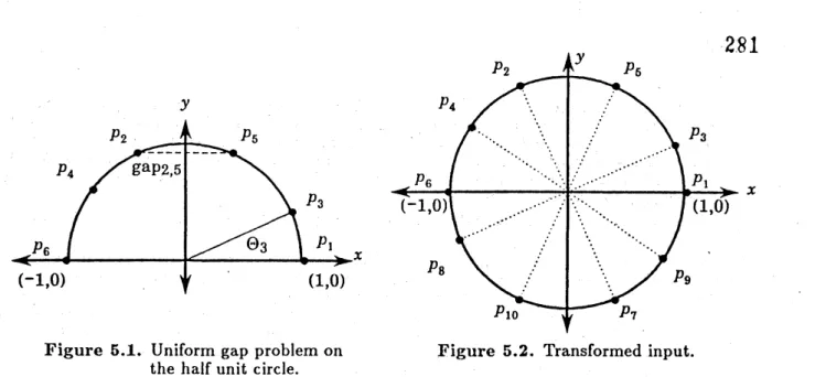 Figure 5.1. Uniform gap problem on Figure 5.2. Transformed input.