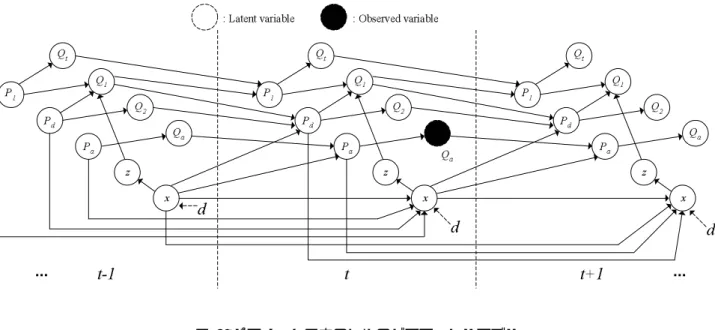 図 2: パラメータ同定のためのグラフィカルモデル できる。 x t = f t (x t − 1 , v t ), (10) y t = h t (x t , w t ), (11) v t ∼ N ( 0 , Q t ), w t ∼ N ( 0 , R t ) ここで、x t は時刻 t での状態ベクトル、y t は観測時系 列ベクトル、f t と h t は非線形関数、Q t と R t はそれ ぞれシステムノイズと観測ノイズの分散共分散行列、 N(0, V ) は平均 0 分散共分散行列 V のガ