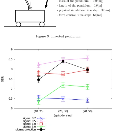 Figure 3: Inverted pendulum.