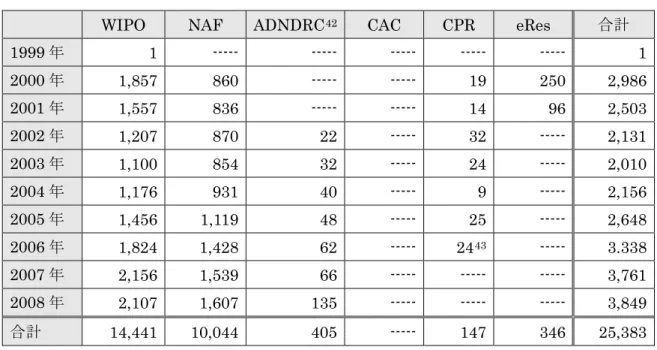 表  2  紛争処理機関別処理件数推移