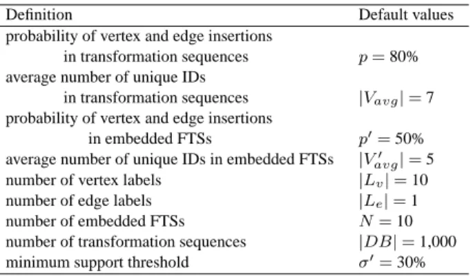 Table 1 Parameters of test data and their default values.