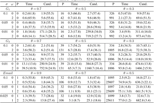 Table 2 Experimetal Results