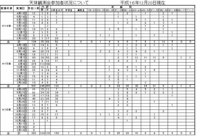 表  3-2  上富良野町西小学校「チャレンジ天文台」参加者状況