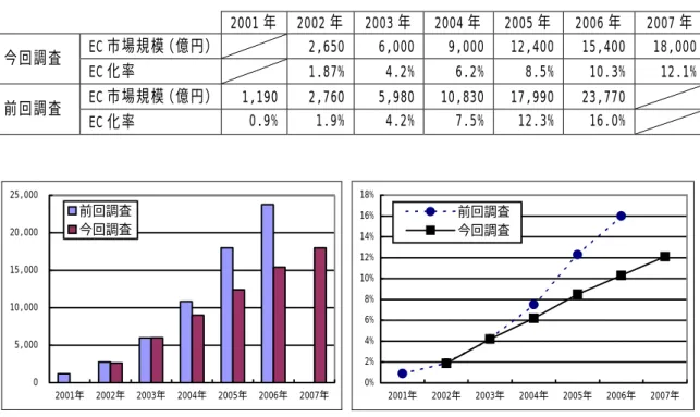 表 4-4「旅行」BtoC 電子商取引市場規模・電子商取引化率調査比較   2001 年 2002 年 2003 年 2004 年 2005 年  2006 年 2007 年 EC 市場規模（億円） 2,650 6,000 9,000 12,400  15,400 18,000 今回調査  EC 化率 1.87% 4.2% 6.2% 8.5%  10.3% 12.1% EC 市場規模（億円） 1,190 2,760 5,980 10,830 17,990 23,770  前回調査  EC 化率  0.9% 