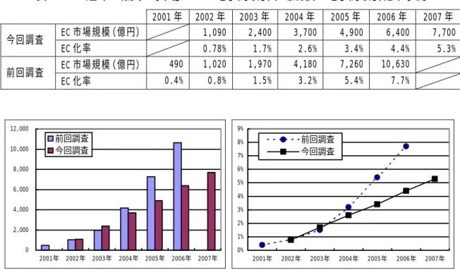 表 4-14「趣味・雑貨・家具」BtoC 電子商取引市場規模・電子商取引化率予測    2001 年 2002 年 2003 年 2004 年 2005 年 2006 年 2007 年 EC 市場規模（億円）   1,090 2,400 3,700 4,900 6,400 7,700 今回調査  EC 化率  0.78% 1.7% 2.6% 3.4%  4.4% 5.3% EC 市場規模（億円）  490 1,020 1,970 4,180 7,260 10,630    前回調査  EC 化率  0.4%
