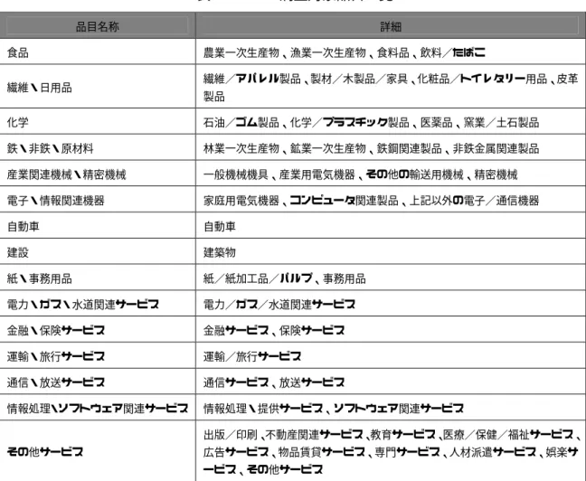 表 1-1 BtoB 調査対象品目一覧  品目名称  詳細  食品 農業一次生産物、漁業一次生産物、食料品、飲料／たばこ  繊維・日用品  繊維／アパレル製品、製材／木製品／家具、化粧品／トイレタリー用品、皮革 製品  化学 石油／ゴム製品、化学／プラスチック製品、医薬品、窯業／土石製品  鉄・非鉄・原材料 林業一次生産物、鉱業一次生産物、鉄鋼関連製品、非鉄金属関連製品  産業関連機械・精密機械 一般機械機具、産業用電気機器、その他の輸送用機械、精密機械  電子・情報関連機器 家庭用電気機器、コンピュータ関