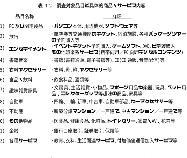 表 1-2 調査対象品目と具体的商品・サービス内容   品目名称       詳細      1) PC 及び関連製品  ･パソコン本体､周辺機器､ソフトウェア等  2)  旅行  ･航空券等交通機関のチケット､宿泊施設､各種パッケージツアー の予約購入等  3)  エンタテイメント  ･イベントチケット予約購入､ゲームソフト､DVD､ビデオ購入  その他娯楽系サービス(携帯向け／PC 向けデジタルコンテンツ)  4) 書籍音楽  ･書籍(書籍通販､電子書籍等)､CD(CD 通販､音楽配信)等  5) 衣料