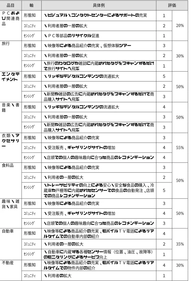 表 1-3 ユビキタス効果の品目別評価(2007 年)  品目  軸  具体例  評価  形態知  ・ビジュアル・コンタクトセンターによるサポートの充実  １  ｺﾐｭﾆﾃｨ ・利用者層の一層の拡大 ２Ｐ Ｃ お よび 関 連 商品 ｾﾝｼﾝｸﾞ  ・ＰＣ等部品のリサイクル促進  １  20%  形態知 ・映像等による商品紹介の充実、仮想体験ツアー ３ ｺﾐｭﾆﾃｨ  ・利用者層の一層の拡大  ２ 旅行 ｾﾝｼﾝｸﾞ  ・旅行のカタログや雑誌に内蔵されたタグをスキャンするだけ で旅行サイトへ飛ぶ  １ 30