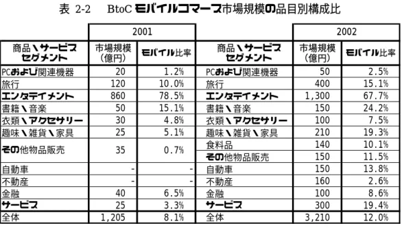表 2-2   BtoC モバイルコマース市場規模の品目別構成比  商品・サービス セグメント 市場規模（億円） モバイル比率 商品・サービスセグメント 市場規模（億円） モバイル比率 PCおよび関連機器 20   1.2%   PCおよび関連機器 50   2.5%   旅行 120   10.0%   旅行 400   15.1%   エンタテイメント 860   78.5%   エンタテイメント 1,300   67.7%   書籍・音楽 50   15.1%   書籍・音楽 150   24.2% 