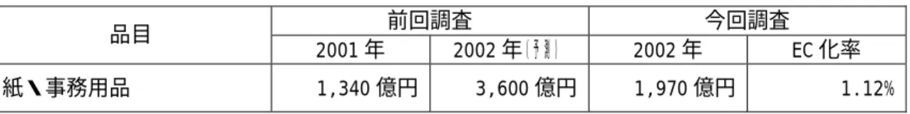 表 3-17「紙・事務用品」BtoB 電子商取引市場規模  前回調査 今回調査  品目  2001 年 2002 年（予測）  2002 年 EC 化率  紙・事務用品 1,340 億円 3,600 億円 1,970 億円 1.12% 3.9.2