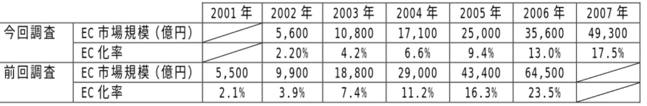 表 3-24「運輸・旅行サービス」BtoB 電子商取引市場規模・電子商取引化率調査比較   2001 年 2002 年 2003 年 2004 年 2005 年  2006 年 2007 年 EC 市場規模（億円）   5,600  10,800 17,100 25,000  35,600  49,300今回調査  EC 化率    2.20% 4.2% 6.6% 9.4% 13.0% 17.5%  EC 市場規模（億円） 5,500 9,900  18,800 29,000 43,400  64,500 