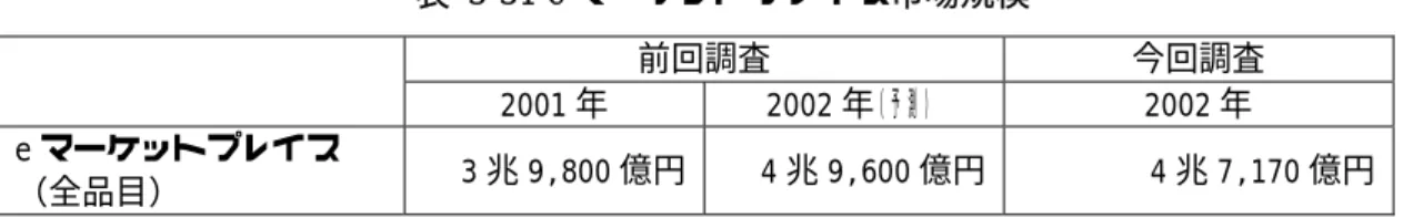 表 3-31 e マーケットプレイス市場規模  前回調査 今回調査    2001 年 2002 年（予測）  2002 年  e マーケットプレイス  （全品目）  3 兆 9,800 億円 4 兆 9,600 億円 4 兆 7,170 億円 3.16.2