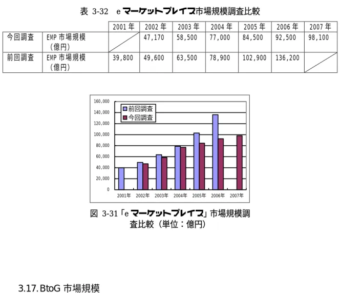 表 3-32  e マーケットプレイス市場規模調査比較   2001 年 2002 年 2003 年 2004 年 2005 年  2006 年 2007 年 今回調査 EMP 市場規模  （億円）    47,170 58,500 77,000 84,500 92,500 98,100  前回調査 EMP 市場規模  （億円）  39,800 49,600 63,500 78,900 102,900 136,200   0 20,00040,00060,00080,000100,000120,000140