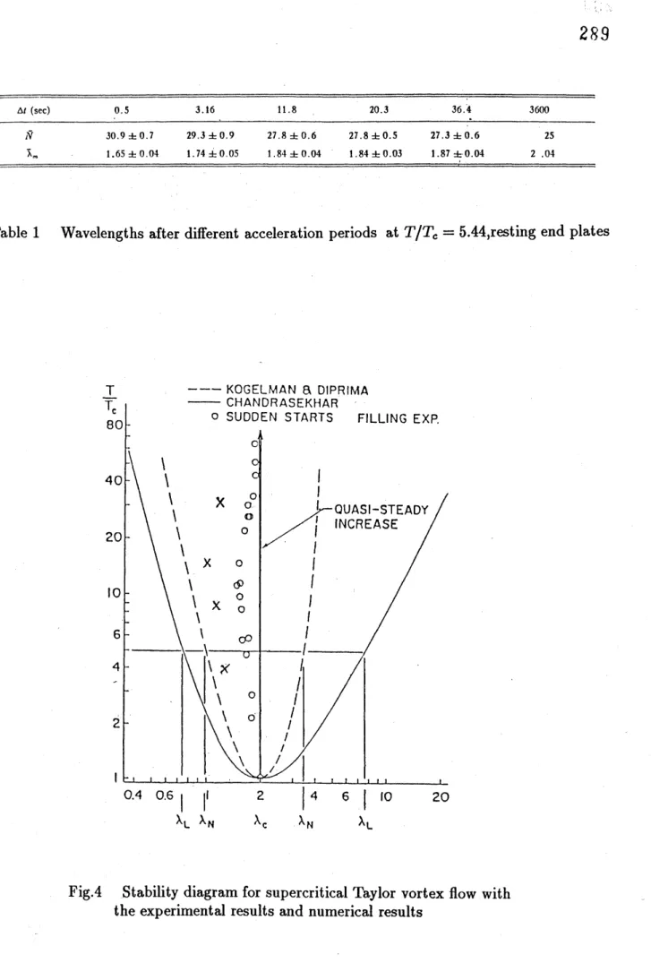 Table 1 Wavelengths after different acceleration periods at $T/T_{c}=5.44,raeting$ end plates
