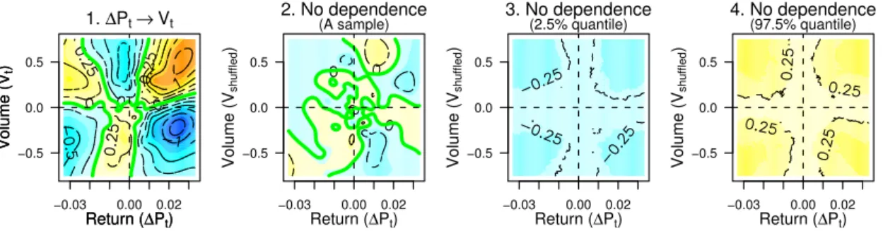 Figure 1-1 illustrates the pointwise mutual information estimates of the NYSE returns and volume on the same trading day