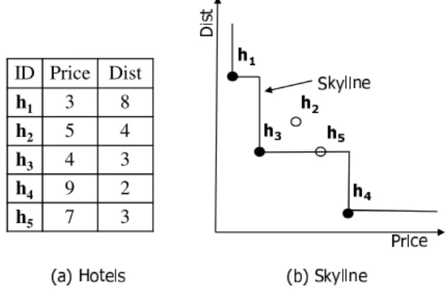 Figure 1 shows a typical example of conventional sky- sky-line. The table in the ﬁgure is a list of hotels, each of which contains two numerical attributes distance and price, for  on-line booking