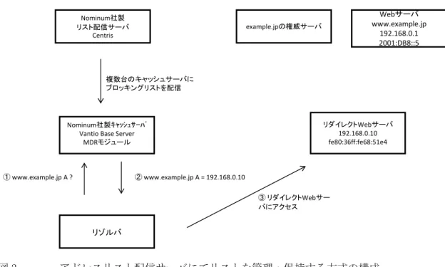 図 2        アドレスリスト配信サーバにてリストを管理・保持する方式の構成  9.2.8  Nominum 問い合わせ先  E-MAIL：nominum-sales@ml.scsk.jp  SCSK 株式会社  IT プロダクト&amp;サービス事業本部  IP ネットワーク部  Nominum 担当  E-MAIL：nominum-sales@ml.scsk.jp Nominum社製リスト配信サーバCentrisNominum社製ｷｬｯｼｭｻｰﾊﾞVantio Base Server