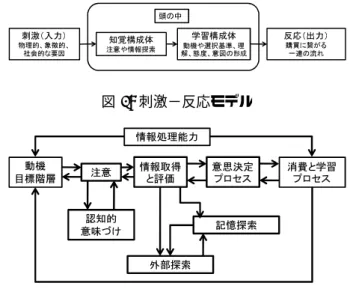 図 1: 消費者行動モデルの変遷 図 2: 心理的プロセスモデル そこで本発表では、消費者行動モデルの変遷を眺望 し、大規模実データの利活用の視点に立った消費者行 動モデルの可能性について述べる。従来の消費者行動 モデルのような 普遍的な購買の意思決定モデルの構 築 に焦点を当てるのではなく、実サービスの現場に おいて 実際に計算論的に利用が可能 であることに 焦点を当てた顧客の消費行動モデルを紹介し、その可 能性を探る。 2 消費者行動理論における消費者行 動モデル 消費者の行動については古くから経済学や