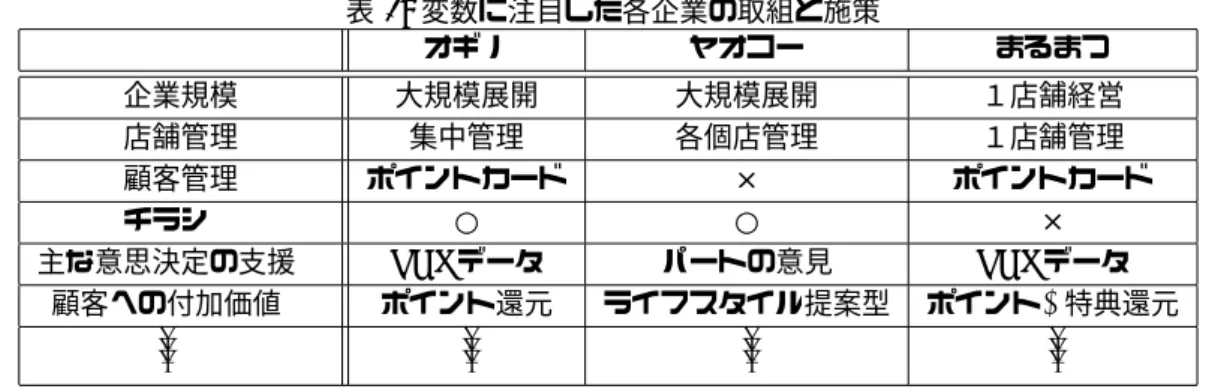 表 1: 変数に注目した各企業の取組と施策 オギノ ヤオコー まるまつ 企業規模 大規模展開 大規模展開 １店舗経営 店舗管理 集中管理 各個店管理 １店舗管理 顧客管理 ポイントカード × ポイントカード チラシ  ○ ○ × 主な意思決定の支援  POS データ パートの意見 POS データ 顧客への付加価値  ポイント還元 ライフスタイル提案型 ポイント&amp;特典還元 .