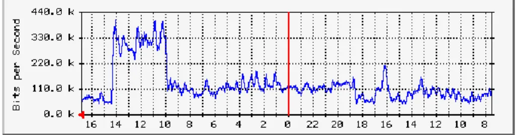 図 3.3: 大手町 IMNET 間