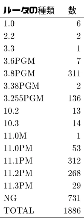 表 2.5: MBONE ルータの種類 ルータの種類 数 1.0 6 2.2 2 3.3 1 3.6PGM 7 3.8PGM 311 3.38PGM 2 3.255PGM 136 10.2 13 10.3 14 11.0M 1 11.0PM 53 11.1PM 312 11.2PM 268 11.3PM 29 NG 731 TOTAL 1886