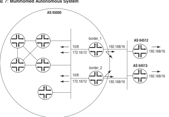 図 7:   Multihomed Autonomous System