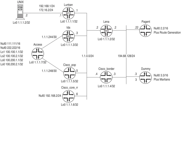 図 1:   Test Network Topology