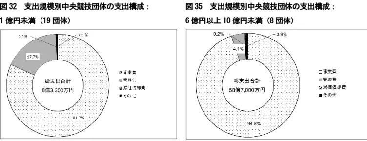 図 32  支出 1 億円未満 図 33  支出 1 億円以上 3 図 34  支出 3 億円以上 6 規模別中央競（19団体） 規模別中央競3億円未満（規模別中央競6億円未満（ 競技団体の支競技団体の支（17団体） 競技団体の支（11団体）  支出構成：支出構成：支出構成：  48  -図 36 億図310 億 35  支出規模億円以上10 億36 支出規模億円以上（9 模別中央競技億円未満（8模別中央競技9団体）  技団体の支出団体） 技団体の支出 出構成：出構成： － 47 －
