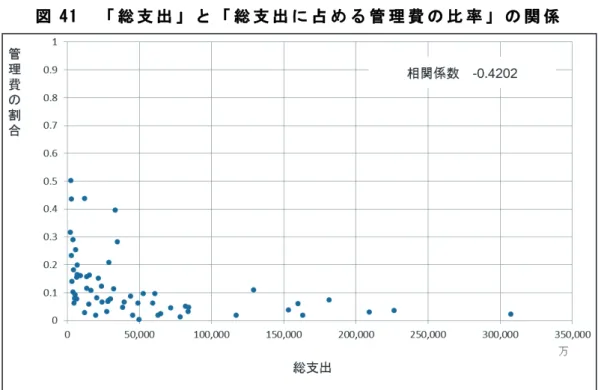 図 41  「 総 支 出 」 と 「 総 支