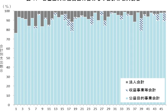 図 44 に 目 的 事 業 会 そ の 平 均 を 法 人 会 計 支 に は 、表 1 会 計 、収 益 を と る と 、支 出 は 平 均 図 6（ p.55 ）益 目 的 事 業公 益 目 的均 6