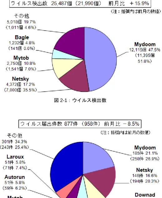 図 2-2：ウイルス届出件数 