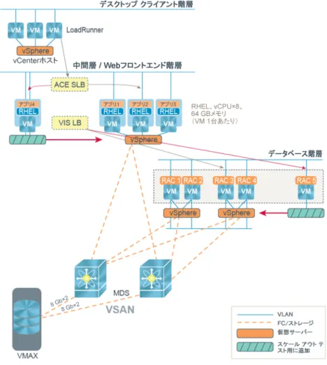 図 4  は、拡張性テスト環境を図で示しています。