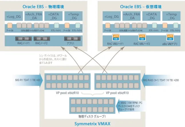 図 5  は、 Oracle データベースのストレージ マッピングを示します。