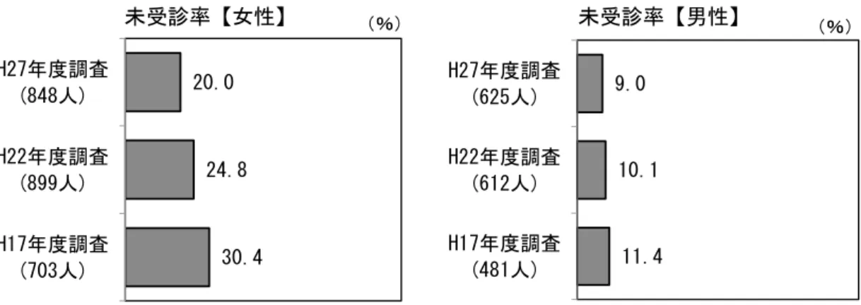 図 表 15  過 去 １年 間で の 健康 診断 未 受診 率の 推 移（ 性別 ）  20.0  24.8  30.4 H27年度調査(848人)H22年度調査(899人)H17年度調査 (703人) 未受診率【女性】 （％） 9.0  10.1  11.4 H27年度調査(625人)H22年度調査(612人)H17年度調査(481人) 未受診率【男性】 （％） （ 平 成 27・ 22・ 17 年度 男女 共 同参 画社 会 づく りに 関 する 市民 意 識調 査） 互いの性を尊重する意識づくりに取
