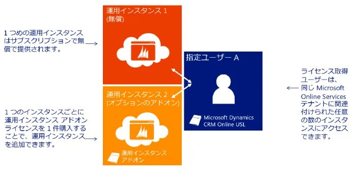 図 7: 運用インスタンス アドオン 
