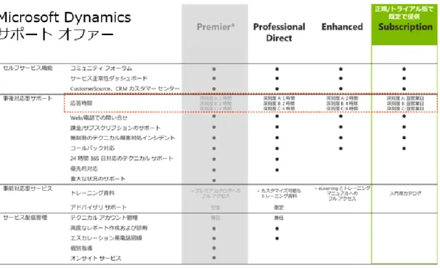 図 12: Microsoft Dynamics CRM Online のサポート サービス 