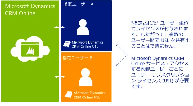 図 2: Microsoft Dynamics CRM Online の基本的なライセンス要件 