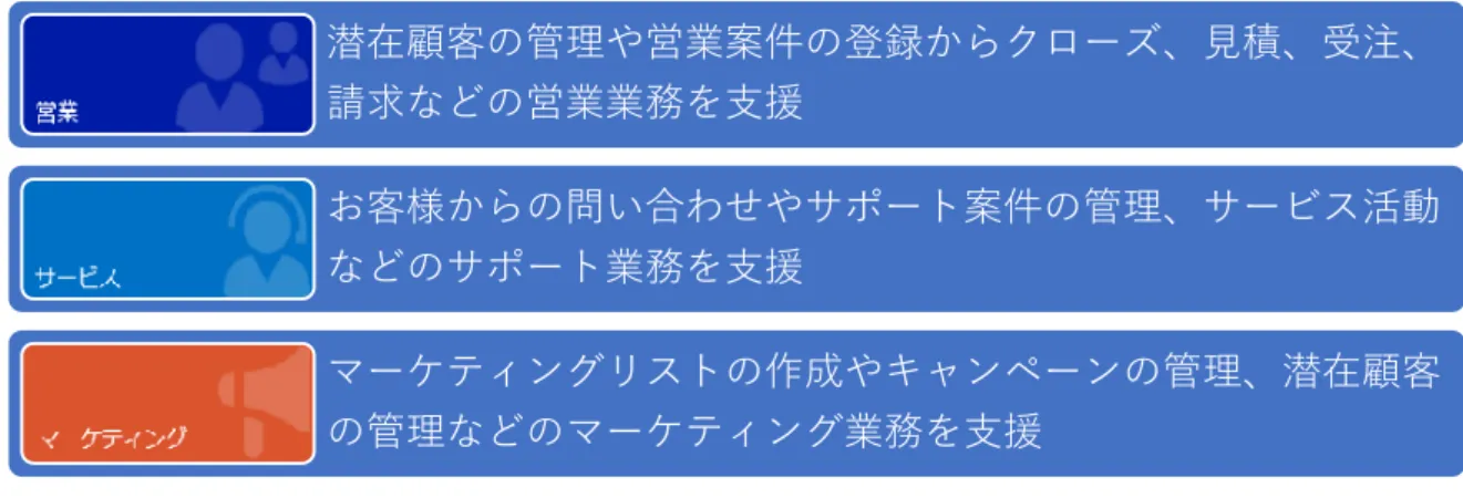 図 1.2-1 Microsoft Dynamics CRM Online の 各業務の概要 