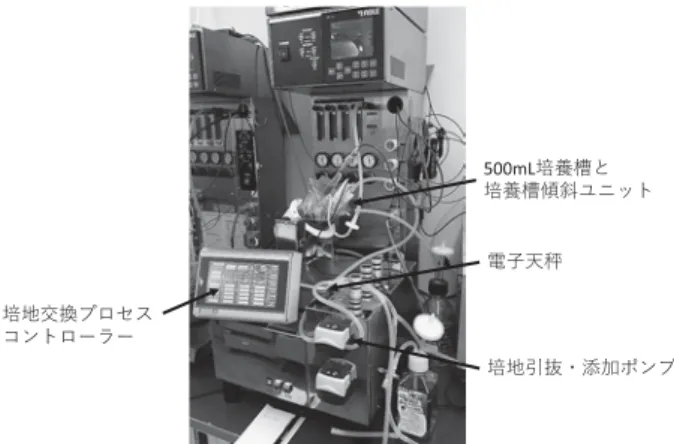 図 5 ． P/ リアクターに対応した培地交換システム
