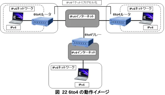 図  22 6to4 の動作イメージ 