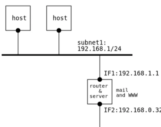 図 1 のルータ兼サーバ機は，sendmail，uw imap 及び apache も起動させ，メールサーバ及び WWW サーバと して機能させる． subnet1: 192.168.1/24host router    &amp;   server IF1:192.168.1.1host IF2:192.168.0.32 subnet2: 192.168.0/24 mail  and WWW  図 1: 想定するネットワーク