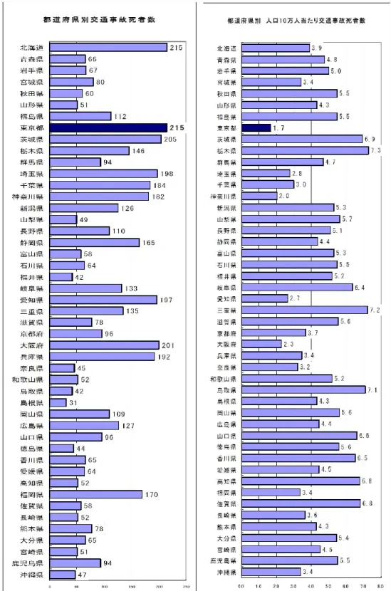図 5-32-1  都道府県別の交通事故死者数、人口 10 万人あたりの交通事故死者数(H22) 