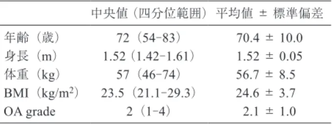 表 1 　対象者の基本情報 中央値（四分位範囲）平均値 ± 標準偏差 年齢（歳） 72 （ 54 - 83 ） 70.4  ±  10.0 身長（ m ） 1.52  （ 1.42 - 1.61 ） 1.52  ±  0.05 体重（ kg ） 57 （ 46 - 74 ） 56.7  ±  8.5 BMI （ kg/m 2 ） 23.5 （ 21.1 - 29.3 ） 24.6  ±  3.7 OA grade 2 （ 1 - 4 ） 2.1  ±  1.0 n ＝ 25 ． BMI ： Body Mas