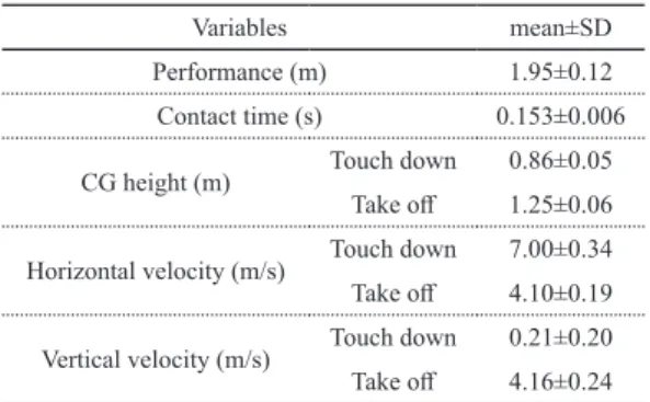 Table 1  Kinematic variables about take off phase in high jump.