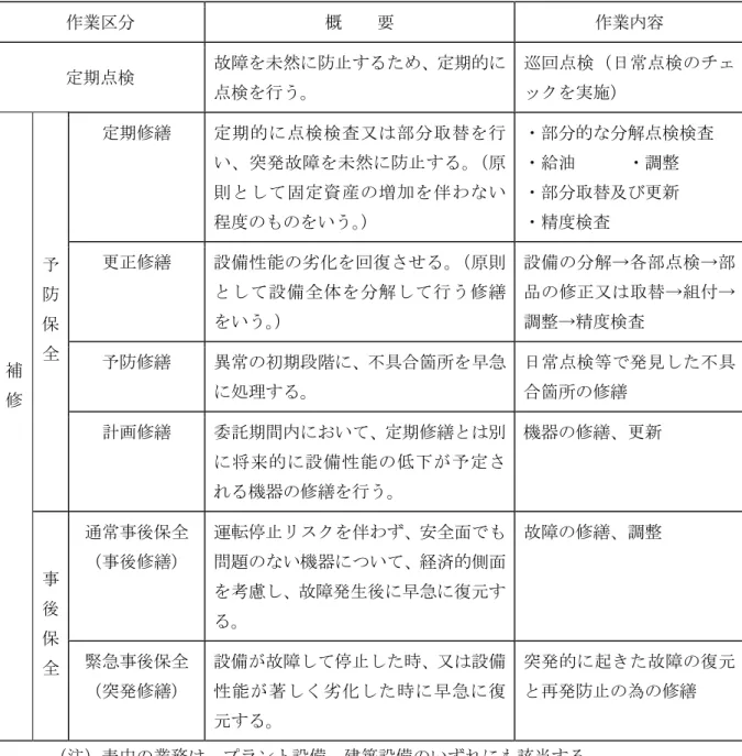 図表 3- 4 定期点検、補修の内訳 作業区分 概 要 作業内容 定期点検 故障を未然に防止するため、定期的に 点検を行う。 巡回点検（日常点検のチェックを実施） 定期修繕 定 期 的 に 点 検 検 査 又 は 部 分 取 替 を 行 い、突発故障を未然に防止する。 （原 則 と し て 固 定 資 産 の 増 加 を 伴 わ な い 程度のものをいう。 ） ・部分的な分解点検検査・給油・調整・部分取替及び更新・精度検査 更正修繕 設備性能の劣化を回復させる。 （原則 と し て 設 備 全 体 を 分 