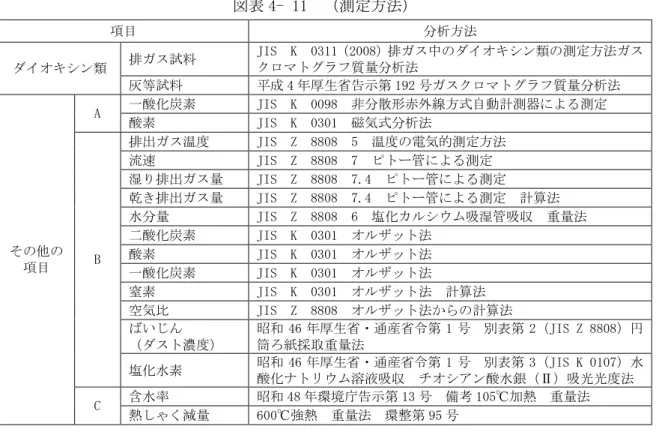 図表 4- 11 （測定方法） 項目 分析方法 排ガス試料 JIS K 0311 （2008） 排ガス中のダイオキシン類の測定方法ガス クロマトグラフ質量分析法 ダイオキシン類 灰等試料 平成 4 年厚生省告示第 192 号ガスクロマトグラフ質量分析法 一酸化炭素 JIS K 0098 非分散形赤外線方式自動計測器による測定 A 酸素 JIS K 0301 磁気式分析法 排出ガス温度 JIS Z 8808 5 温度の電気的測定方法 流速 JIS Z 8808 7 ピトー管による測定 湿り排出ガス量 JIS 