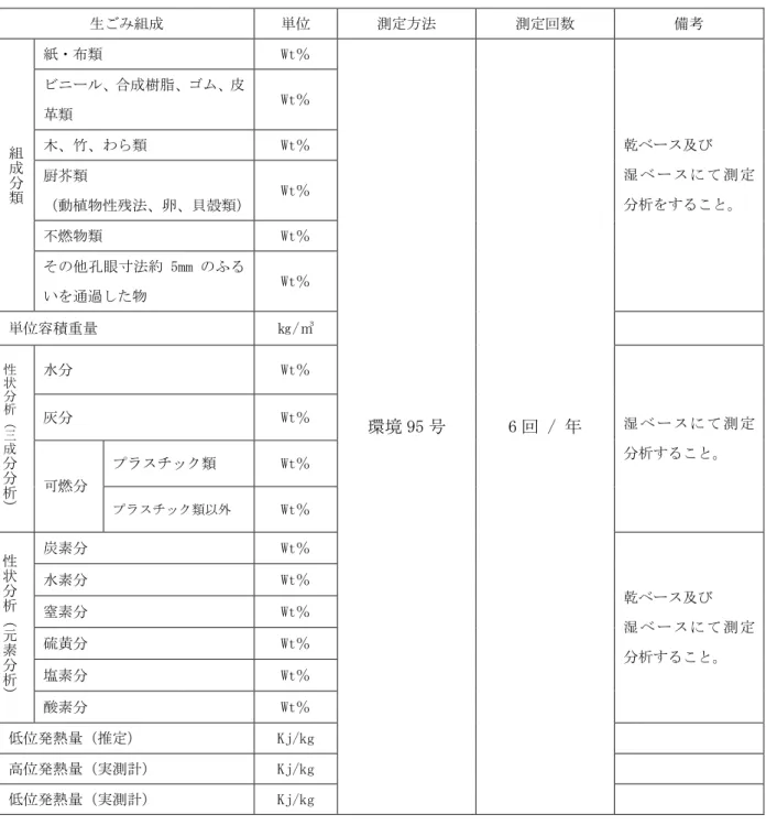 図表 4- 12 ごみ質の測定方法等 生ごみ組成 単位 測定方法 測定回数 備考 紙・布類 Wt％ ビニール、合成樹脂、 ゴム、 皮 革類 Wt％ 木、竹、わら類 Wt％ 厨芥類 （動植物性残法、卵、貝殻類） Wt％ 不燃物類 Wt％組成分類 その他孔眼寸法約 5mm のふる いを通過した物 Wt％ 乾ベース及び 湿 ベ ー ス に て 測 定分析をすること。 単位容積重量  ㎏/㎥  水分 Wt％ 灰分 Wt％ プラスチック類 Wt％性状分析（三成分分析） 可燃分 プラスチック類以外 Wt％ 湿 ベ ー 